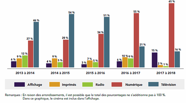 Image sur les dépenses en placement de l'Agence de coordination par type de medias – Aperçu sur 5 ans, voir description ci-dessous